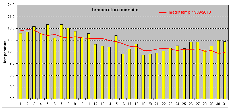 temperatura