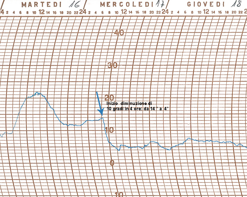 crollo temperatura