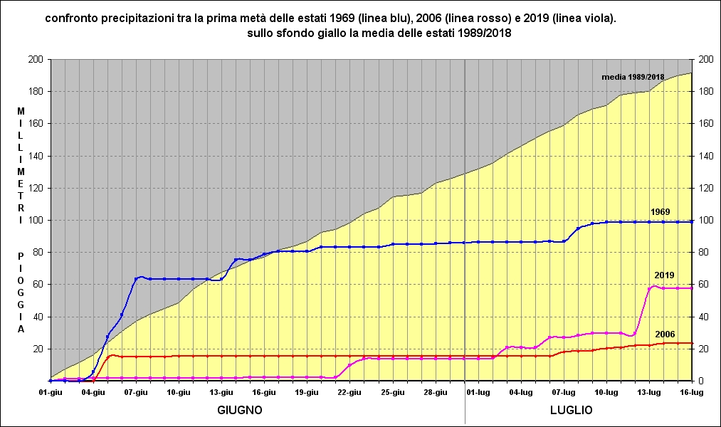 andamento piogge metà estate 2019
