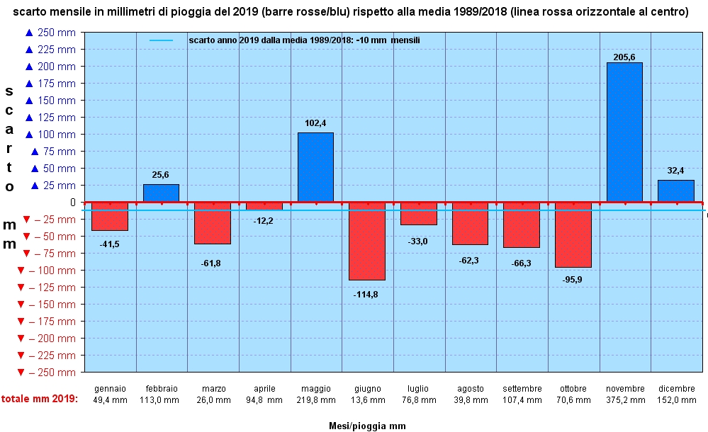scarto piogge 2019