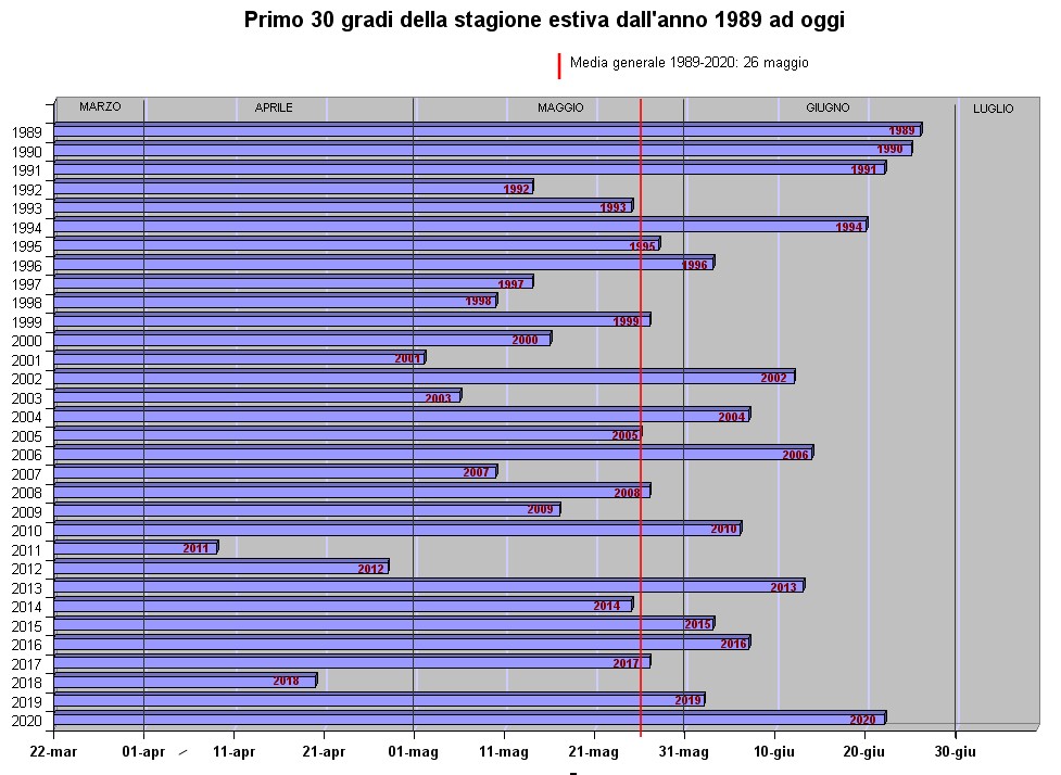 primi 30 gradi stagionali