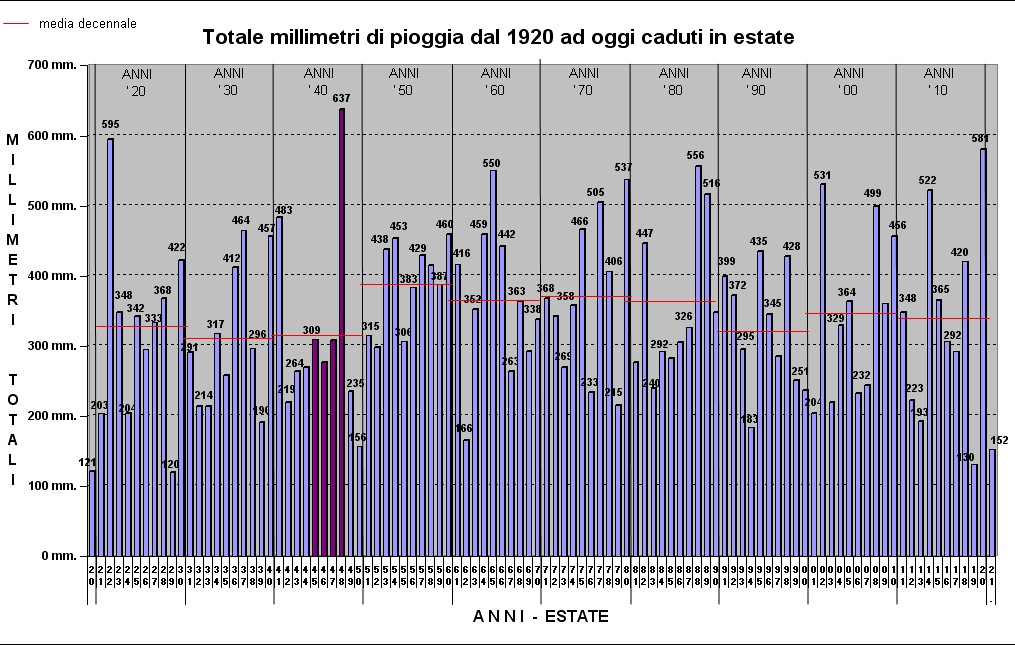 grafico piogge dal 1920 in estate