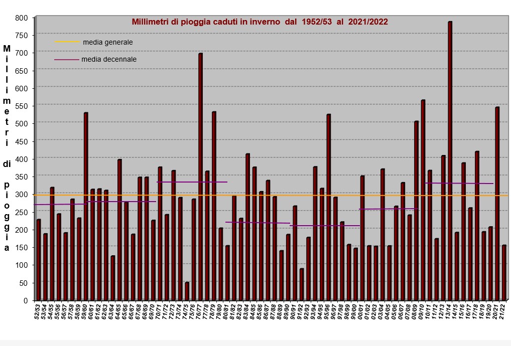 grafico piogge invernali