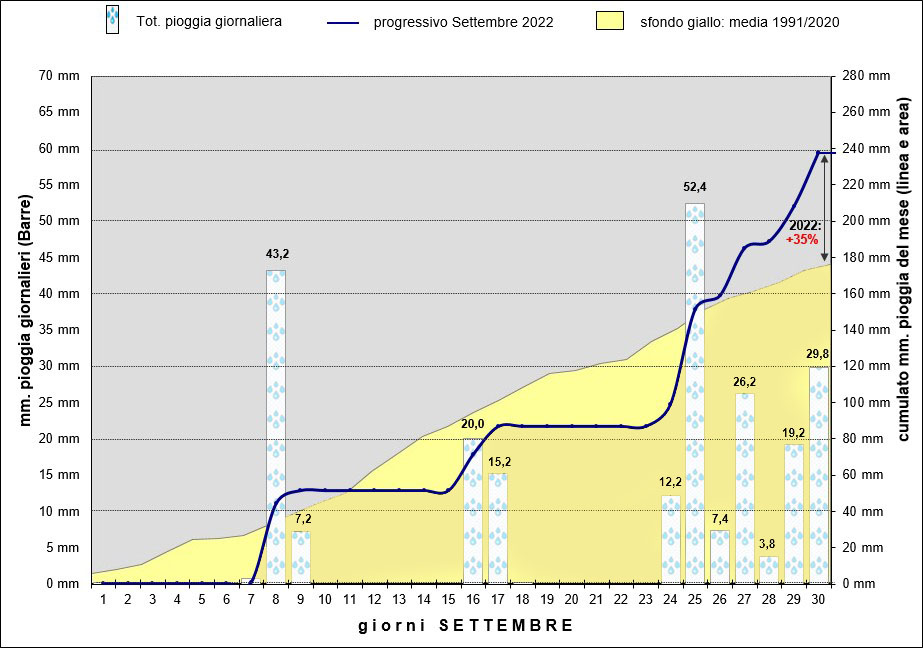 grafico piogge settembre 2022