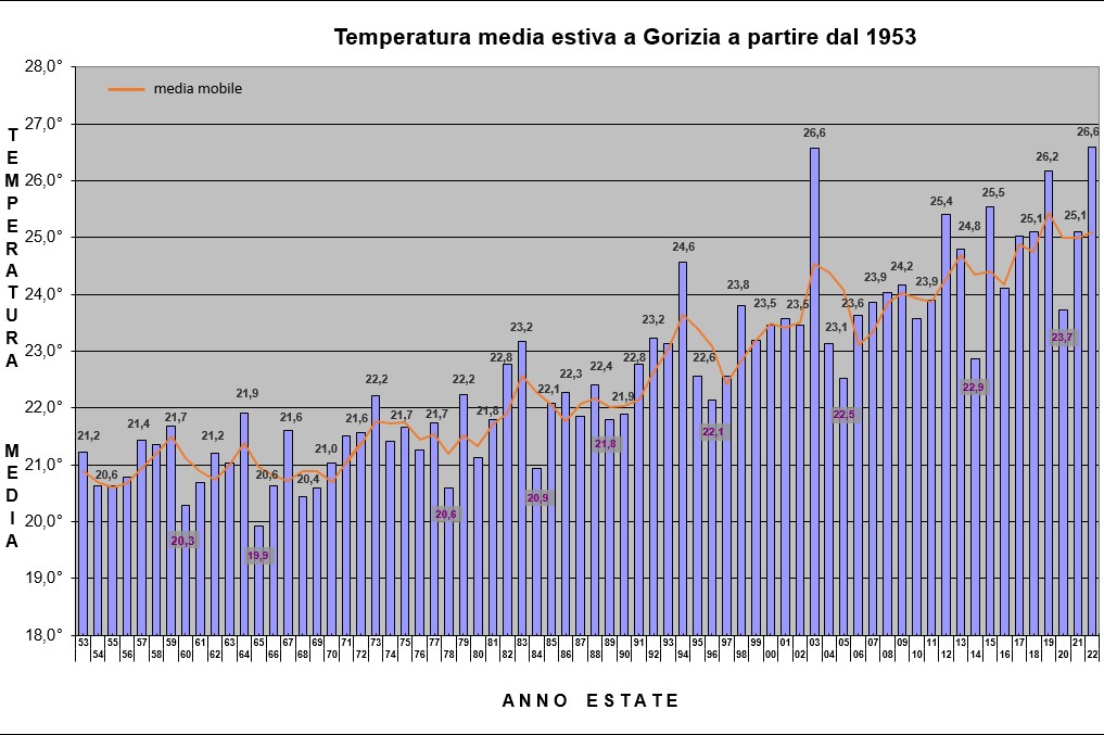 grafico estate temperatura dal 1953