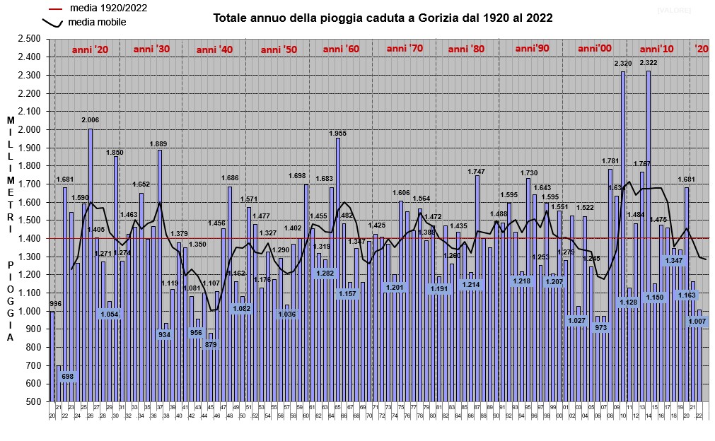 grafico piogge