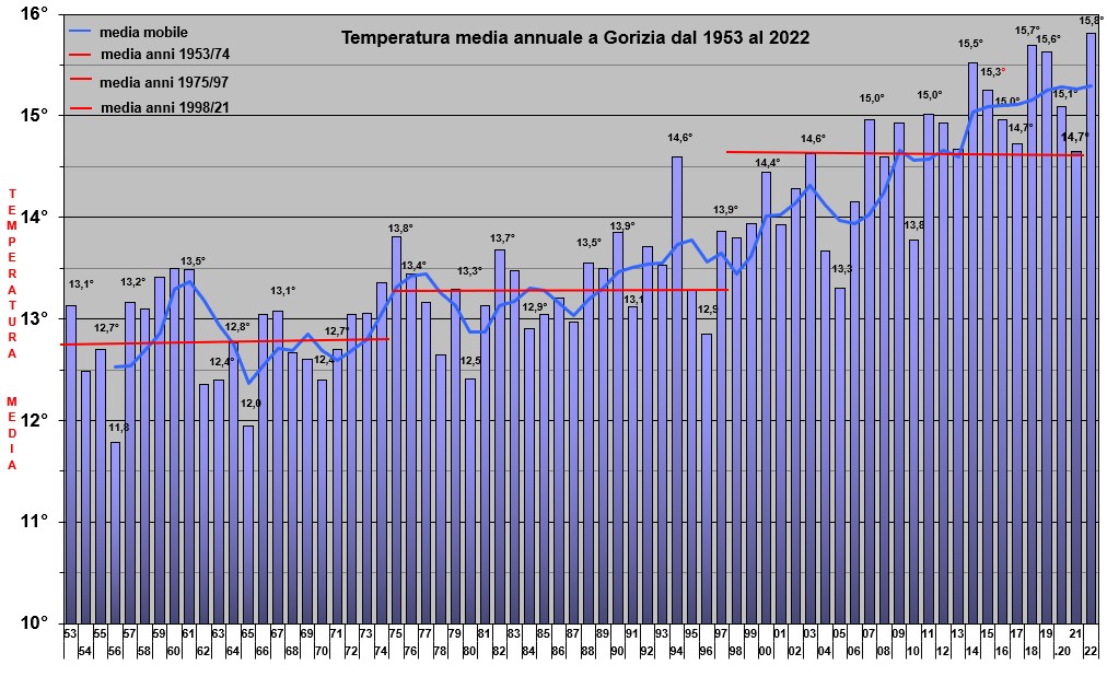 grafico temperature