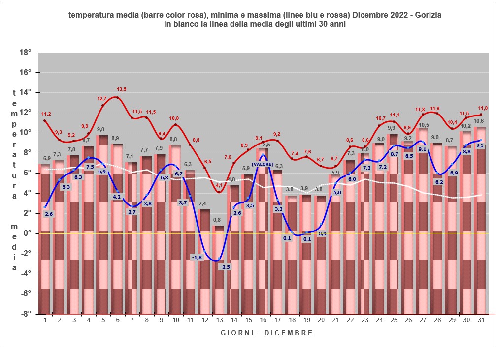 grafico dicembre 2022 temperature