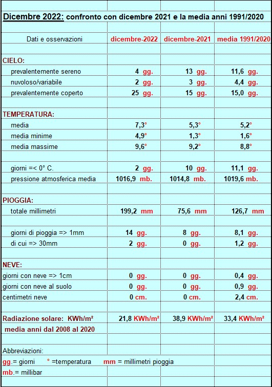 riepilogo dicembre 2022