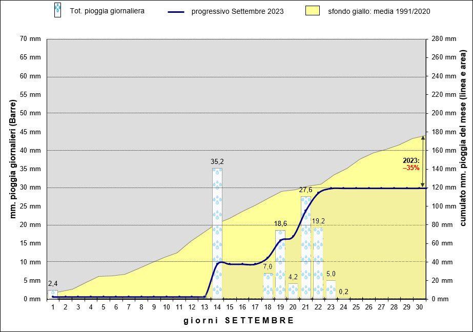 grafico piogge settembre 2023