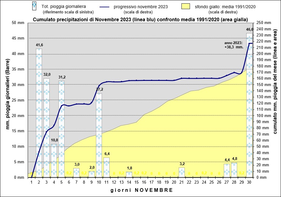 grafico piogge novembre 2023