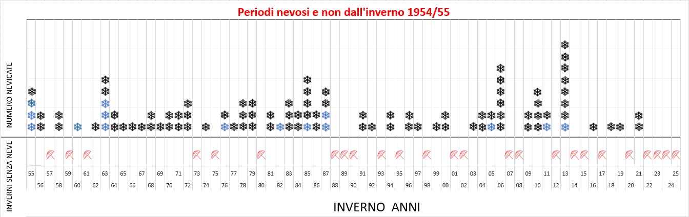 grafico inverni con neve e non