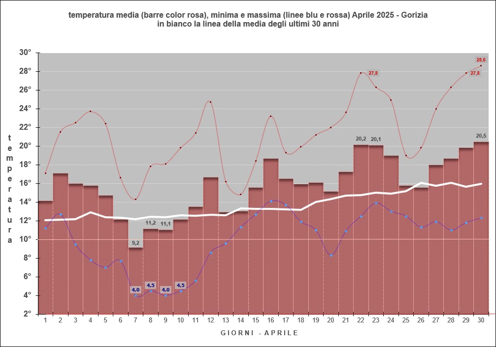 grafico temperature aprile 2025