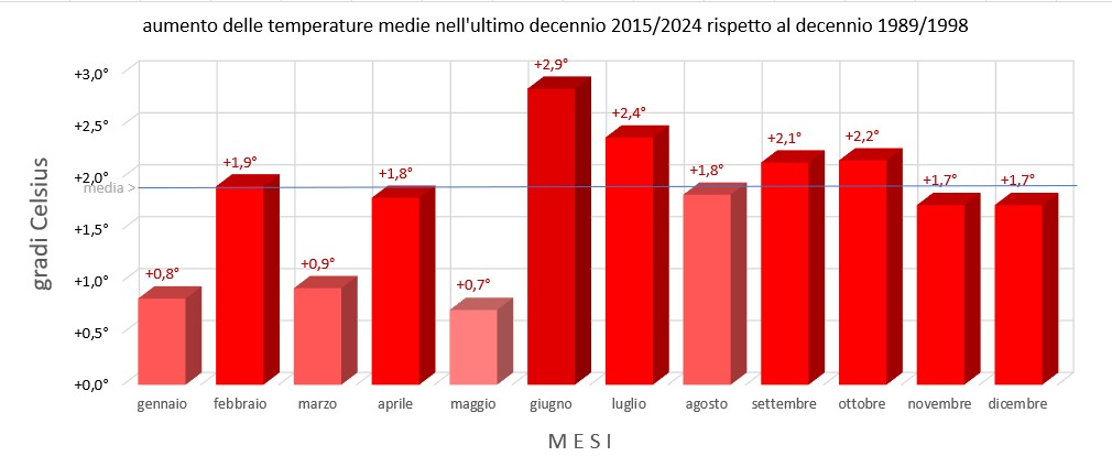 10 anni a confronto