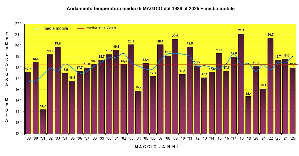 grafico temperature maggio