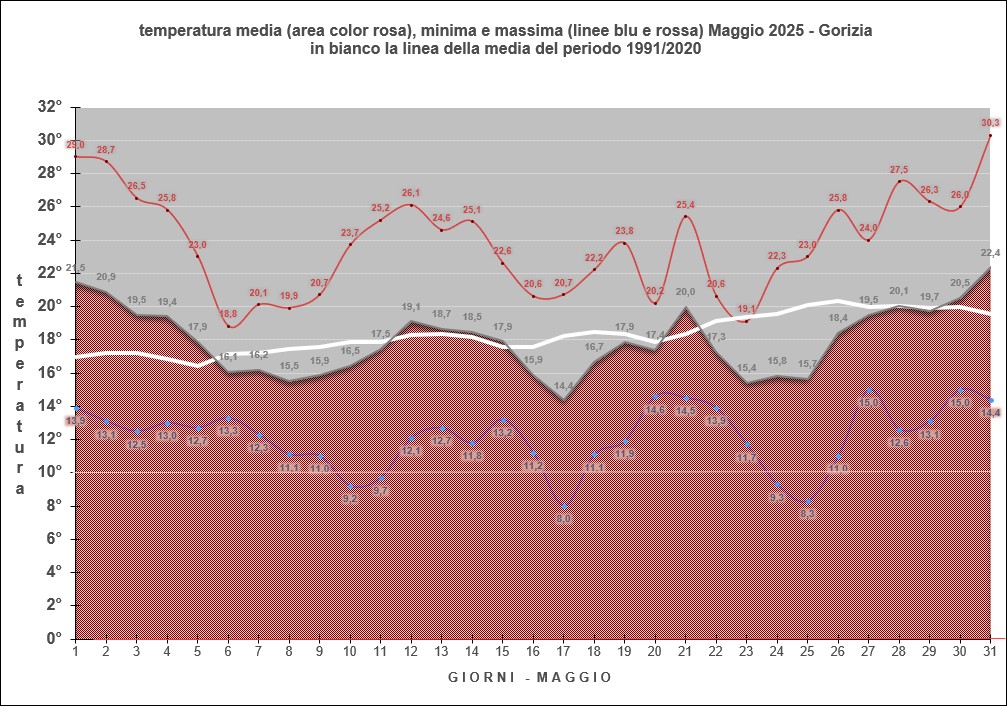 grafico maggio 2025 temperature