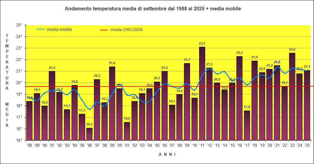 grafico temperature settembre 2025