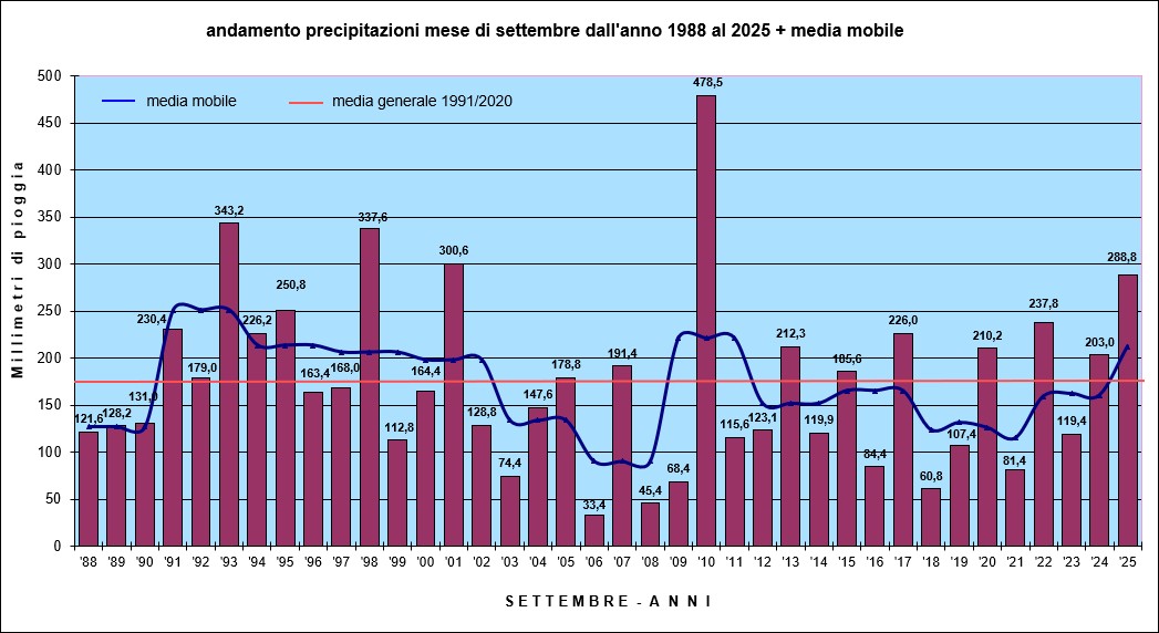 piogge settembre 2025