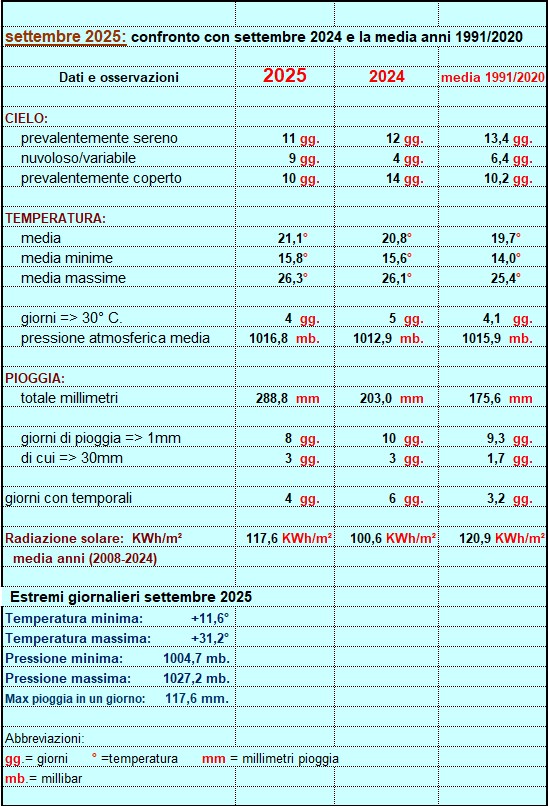 riepilogo settembre 2025