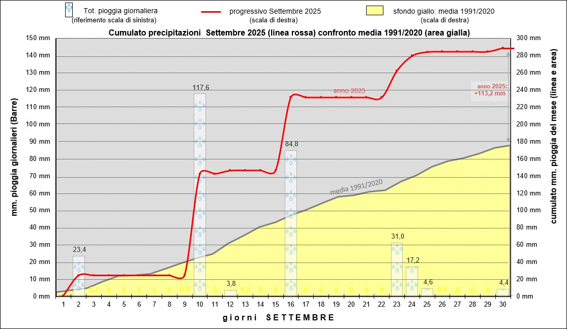 grafico settembre 2025 piogge