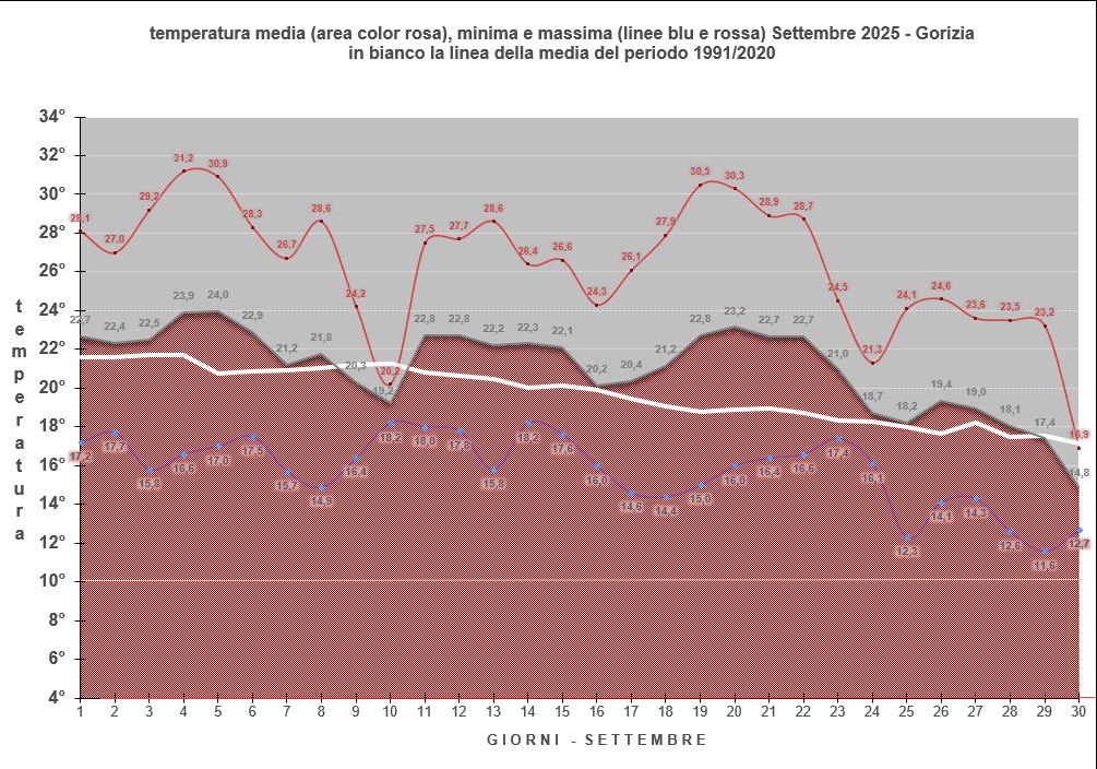grafico settembre 2025 temperature
