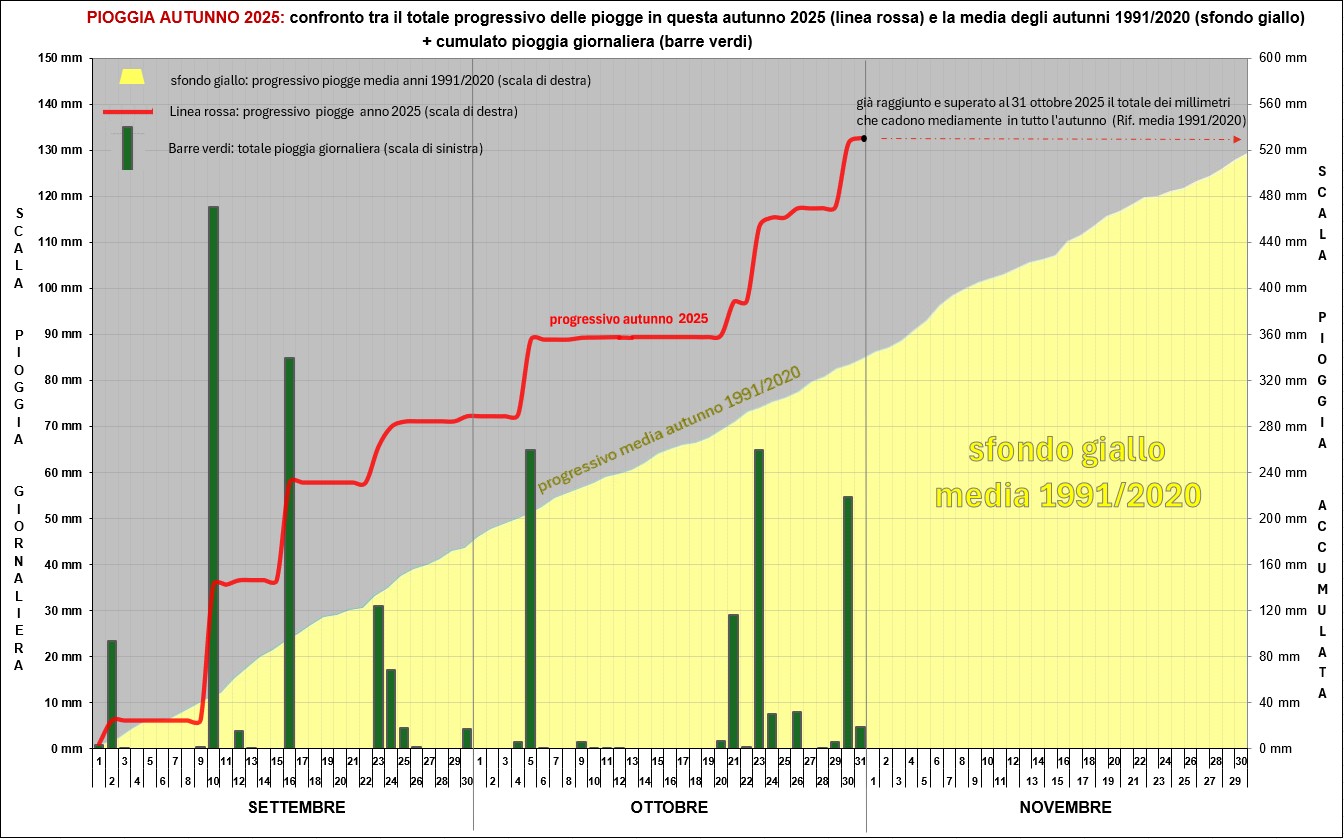 grafico autunno 2025 al 31 ottobre