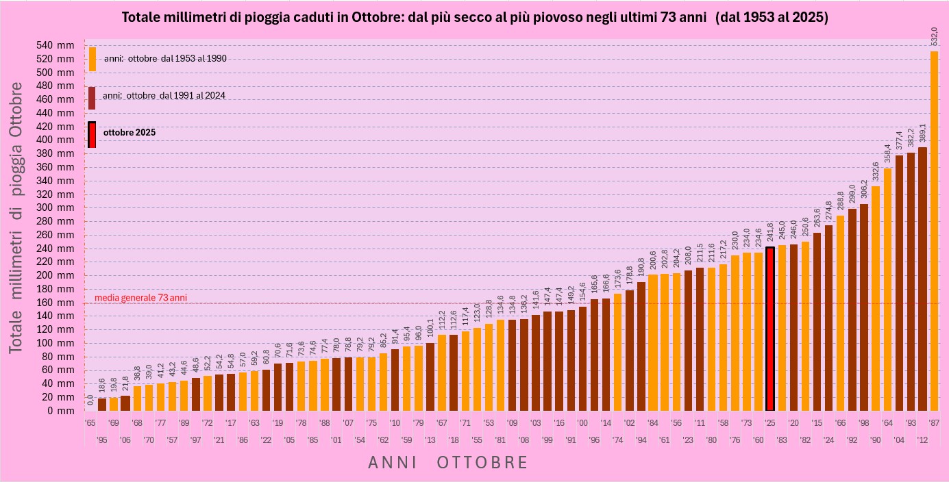 settembre piogge dal più secco al più piovoso