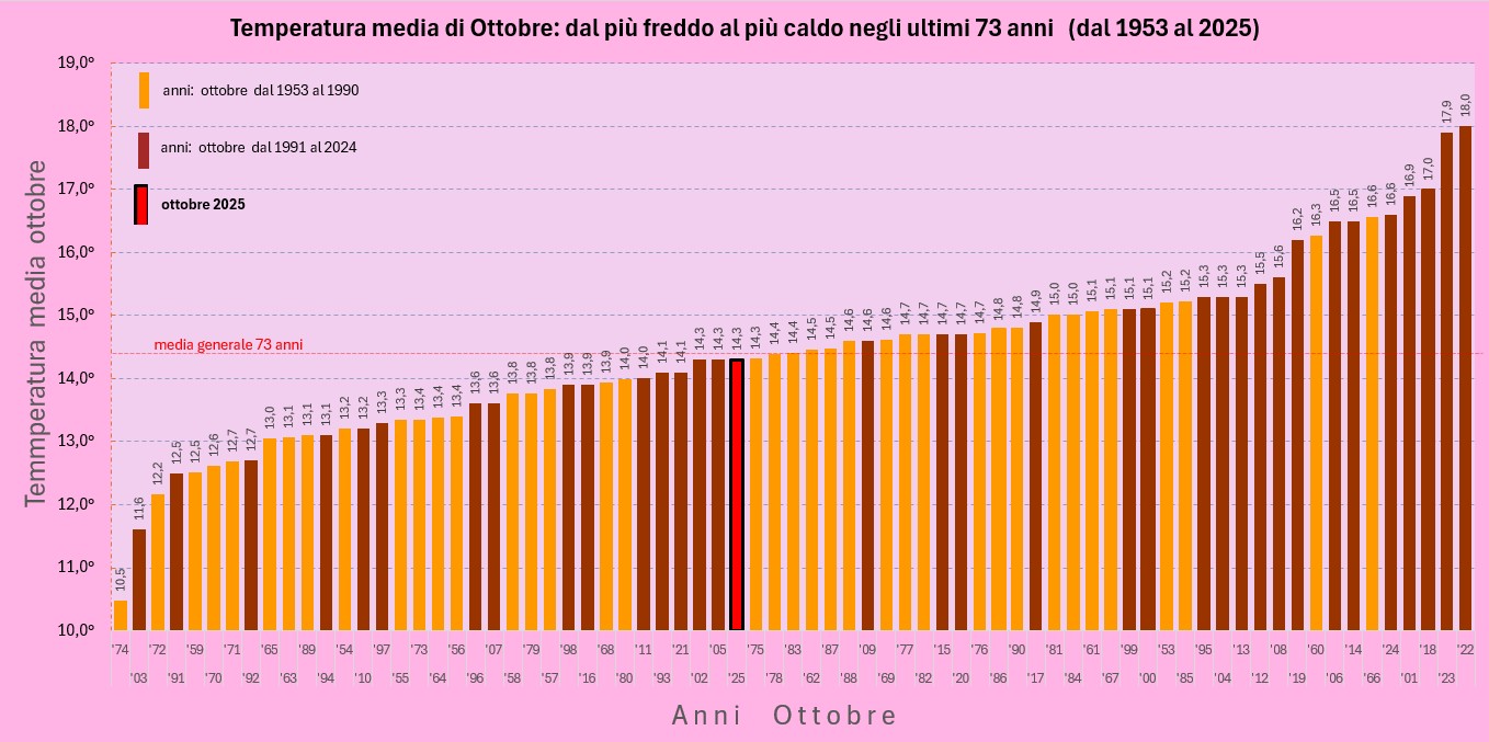 settembre dal più freddo al più caldo