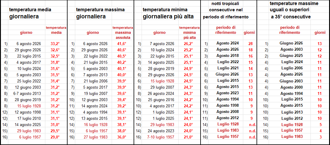 tabella temperature ondate di caldo