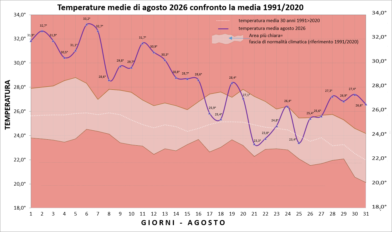 grafico temperature agosto 2026