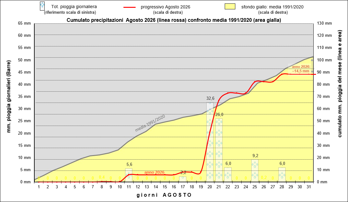 grafico piogge agosto 2026