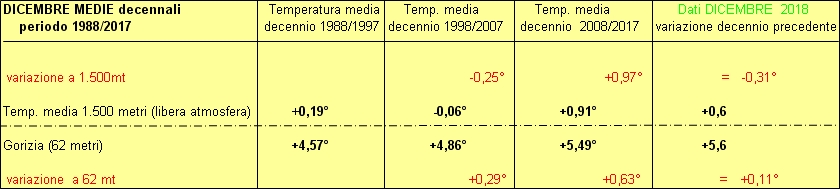 30 anni decenni a confronto
