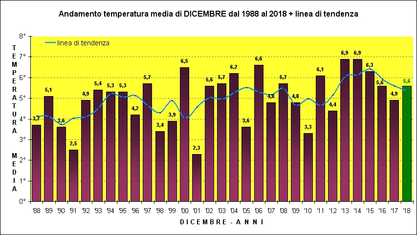 dicembre media trentennale