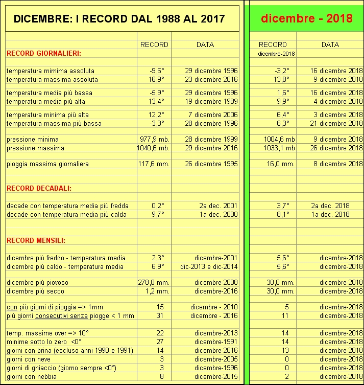 record dicembre