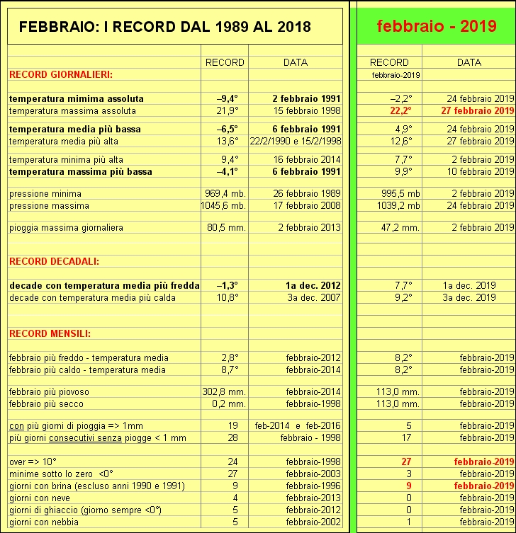 record febbraio