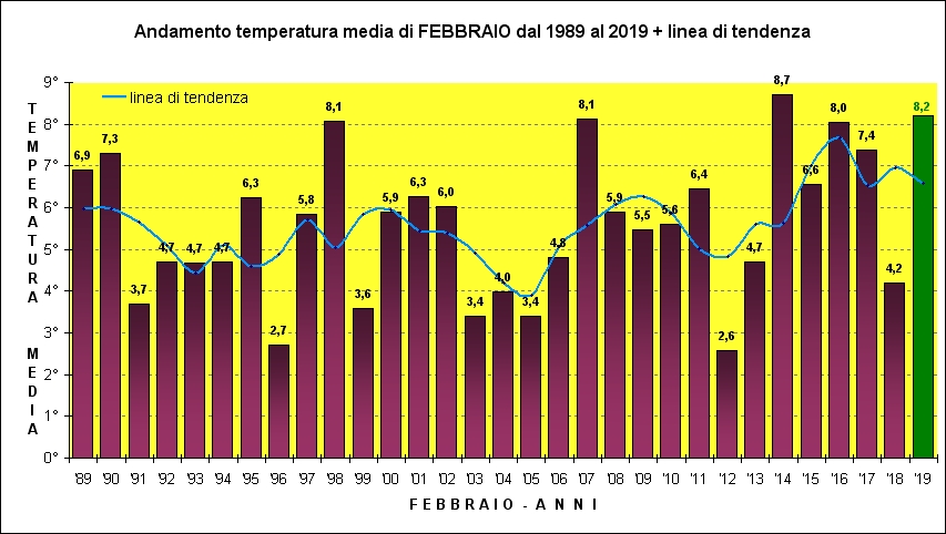 febbraio media trentennale