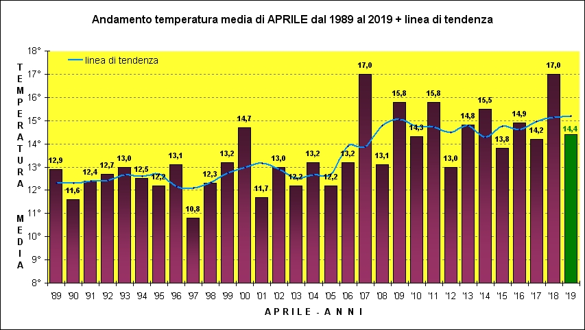 aprile media trentennale