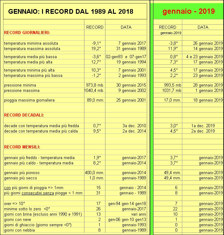 record gennaio