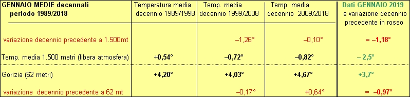 30 anni decenni a confronto