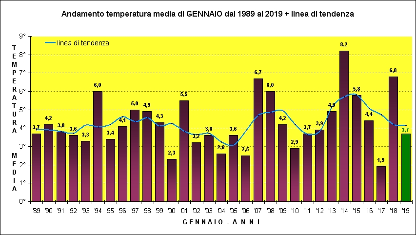 gennaio media trentennale