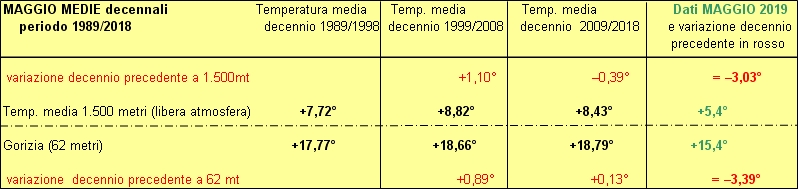 30 anni decenni a confronto