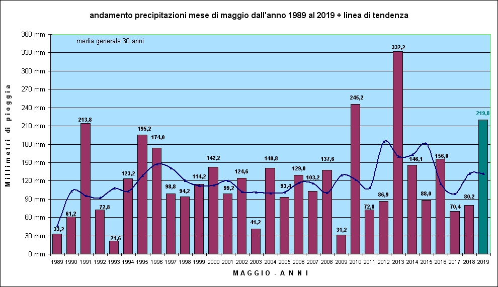 piogge annuali