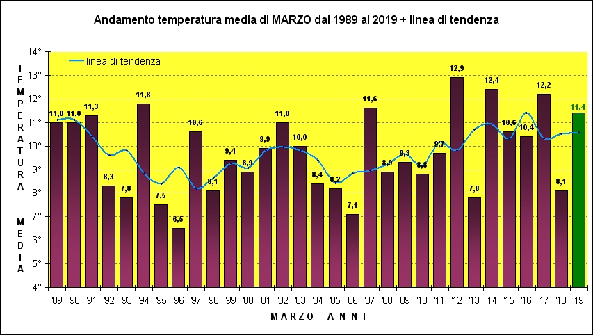 marzo media trentennale
