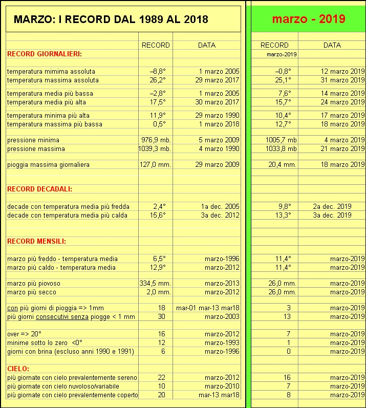 record marzo