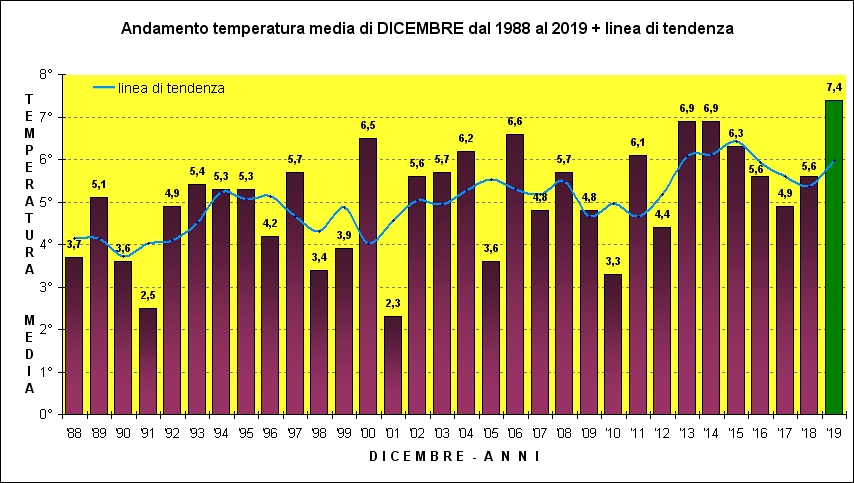 dicembre media trentennale