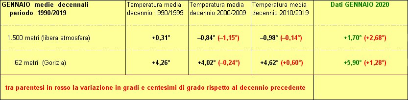 30 anni decenni a confronto