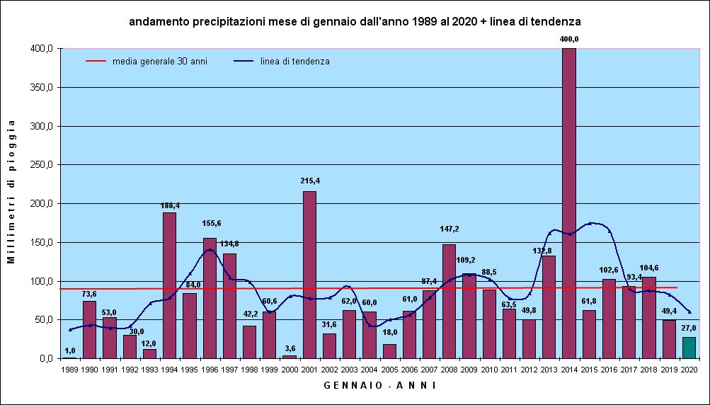 piogge annuali