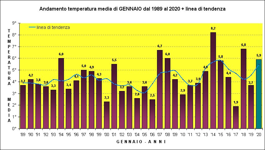gennaio media trentennale