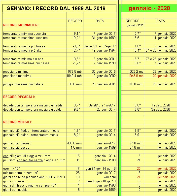 record gennaio