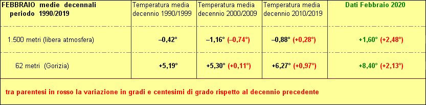 30 anni decenni a confronto